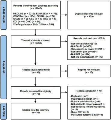 East Asian Herbal Medicine to Reduce Primary Pain and Adverse Events in Cancer Patients : A Systematic Review and Meta-Analysis With Association Rule Mining to Identify Core Herb Combination